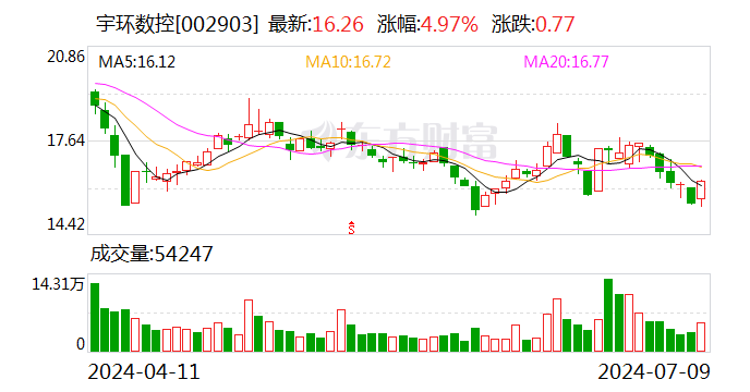 宇环数控：2024年上半年净利同比预降75.31%-80.25%-第1张图片
