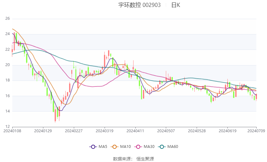 宇环数控：2024年上半年净利同比预降75.31%-80.25%-第2张图片