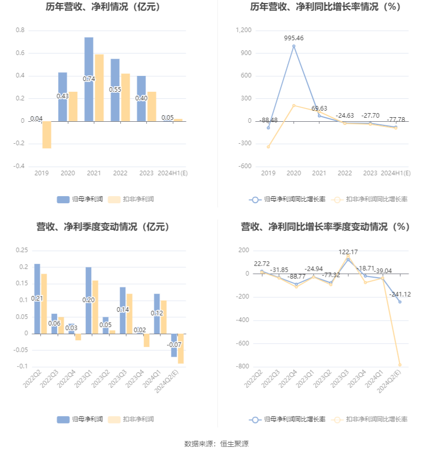 宇环数控：2024年上半年净利同比预降75.31%-80.25%-第7张图片