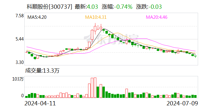 科顺股份：累计回购3636.13万股 成交金额1.79亿元-第1张图片