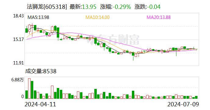 法狮龙：预计2024年上半年亏损530万元-630万元-第1张图片