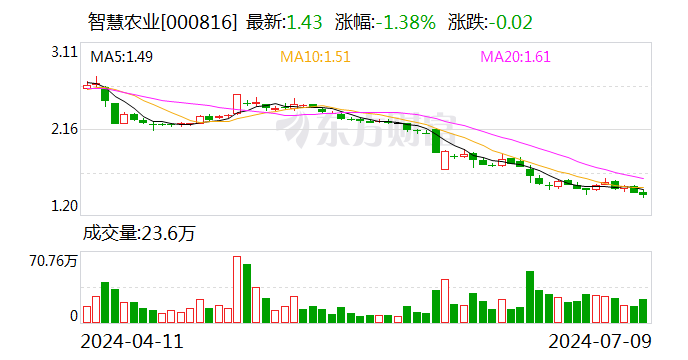 智慧农业：上半年净利同比预增74.3%—132.4%-第1张图片