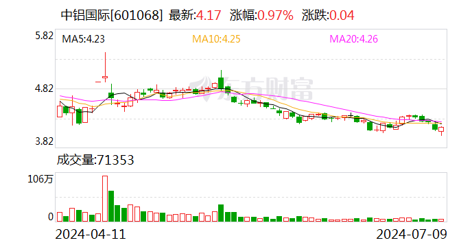 中铝国际：预计2024年上半年净利润约为1.4亿元至1.6亿元-第1张图片