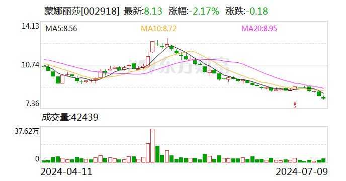 蒙娜丽莎：2024年上半年净利同比预降41.63%-59.38%-第1张图片