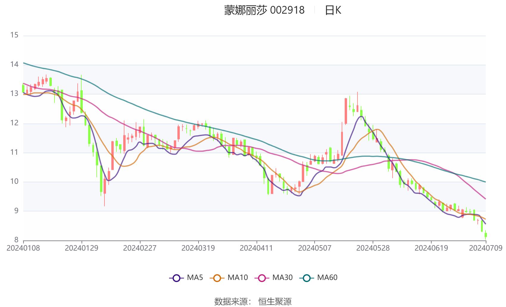 蒙娜丽莎：2024年上半年净利同比预降41.63%-59.38%-第2张图片