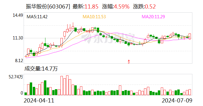 振华股份：7月9日召开董事会会议-第1张图片