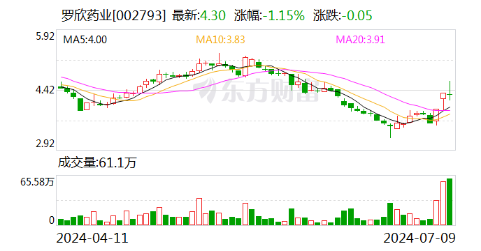 罗欣药业：预计上半年净利亏损6000万元-1.2亿元-第1张图片