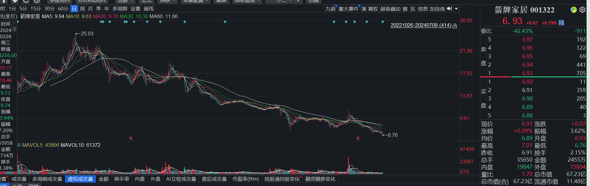 箭牌家居业绩“变脸”：双位增长目标成泡影，大额分红惹争议-第4张图片