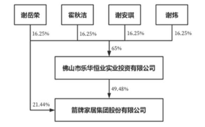 箭牌家居业绩“变脸”：双位增长目标成泡影，大额分红惹争议-第5张图片