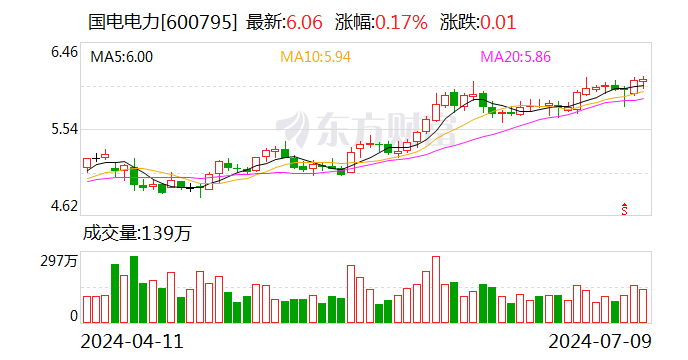 国电电力：上半年完成发电量2137.50亿千瓦时 同比增长3.19%-第1张图片