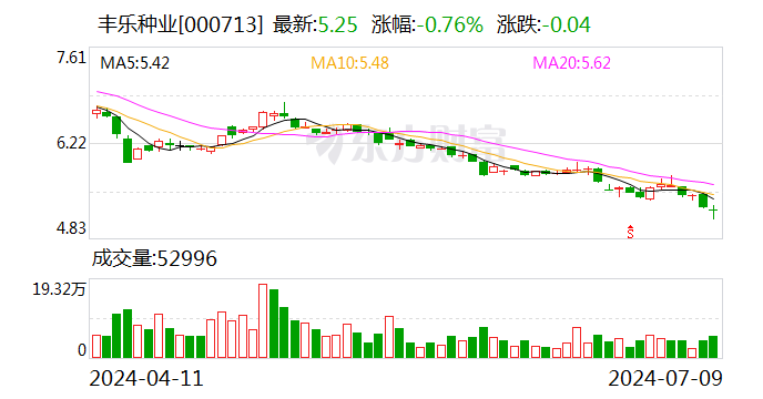 丰乐种业：预计2024年上半年净利润亏损2000万元~2800万元-第1张图片