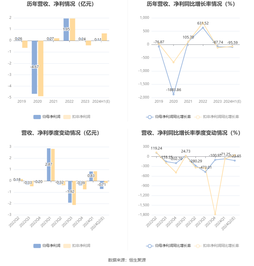 辽宁能源：2024年上半年净利同比预降94.71%-96.47%-第6张图片