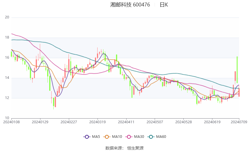 湘邮科技：预计2024年上半年亏损300万元-600万元-第2张图片