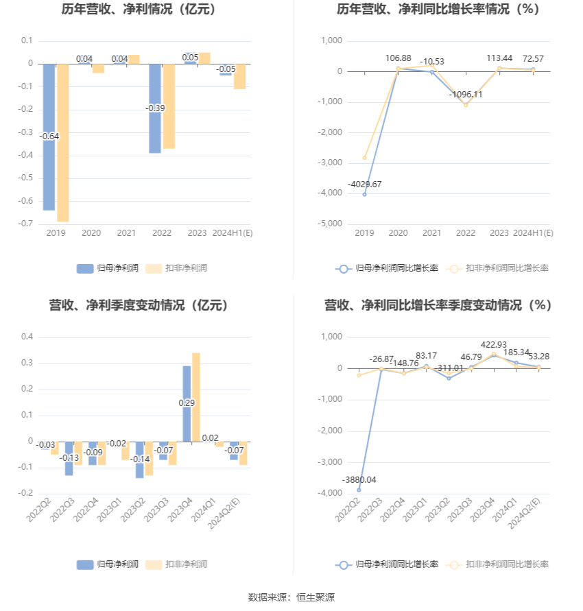 湘邮科技：预计2024年上半年亏损300万元-600万元-第7张图片