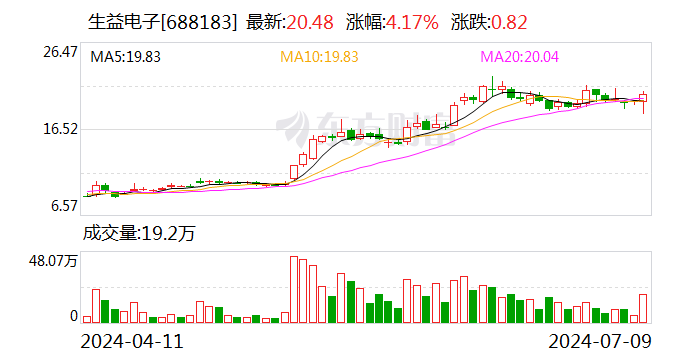 生益电子：预计2024年上半年净利同比增长876.88%-1049.27%-第1张图片