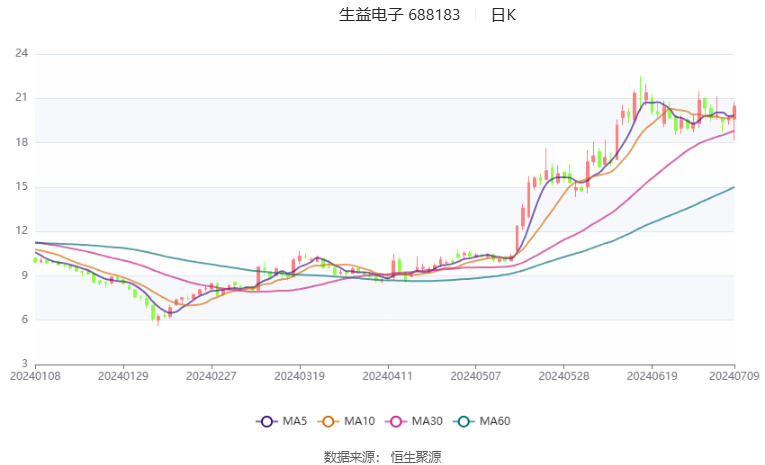 生益电子：预计2024年上半年净利同比增长876.88%-1049.27%-第2张图片