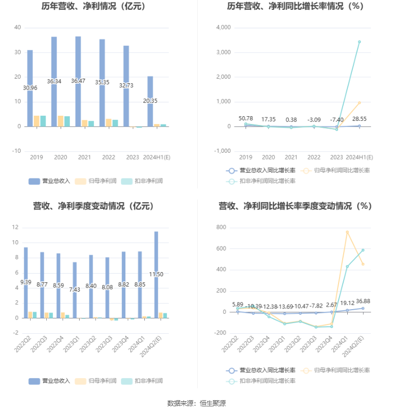 生益电子：预计2024年上半年净利同比增长876.88%-1049.27%-第7张图片