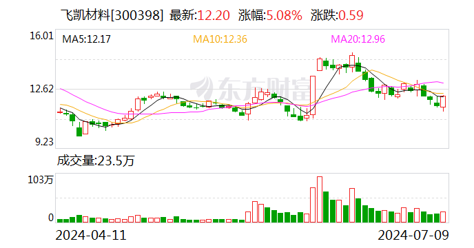 飞凯材料：可转债转股价格调整为15.33元/股-第1张图片