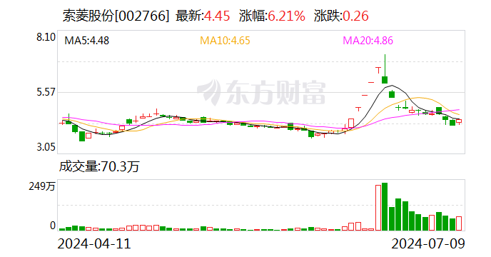 索菱股份：预计2024年上半年净利润为2200万元~3000万元 同比增长578.3%~824.96%-第1张图片