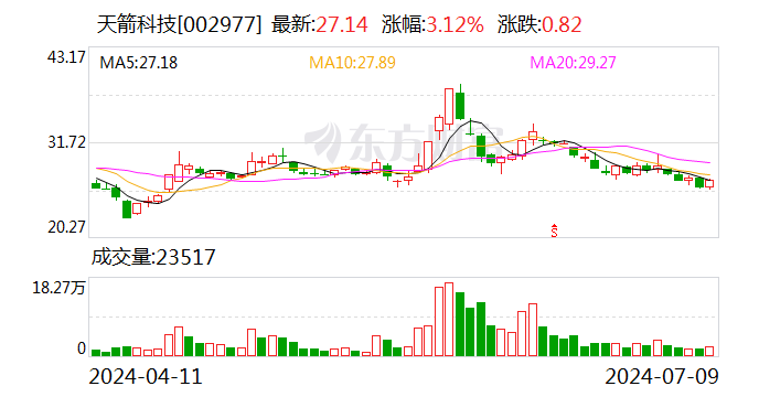 天箭科技：预计2024年上半年净利润为950万元~1250万元 同比下降64.88%~73.31%-第1张图片