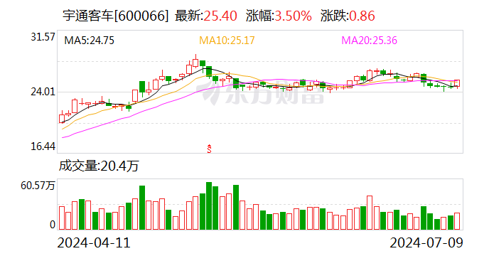 宇通客车：上半年预盈15.5亿元至17.9亿元 同比预增230%-280%-第1张图片