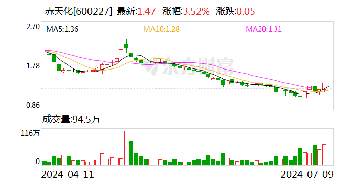 赤天化：预计2024年上半年亏损3000万元-4500万元-第1张图片