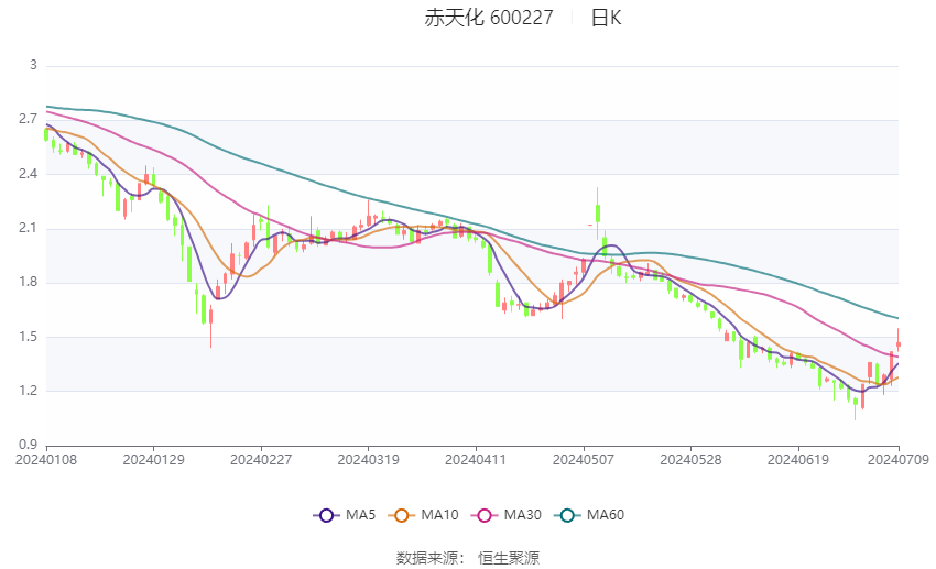 赤天化：预计2024年上半年亏损3000万元-4500万元-第2张图片