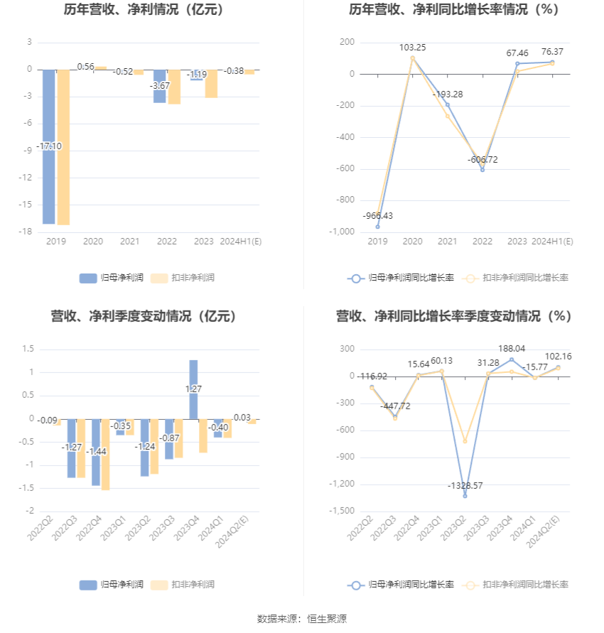 赤天化：预计2024年上半年亏损3000万元-4500万元-第7张图片
