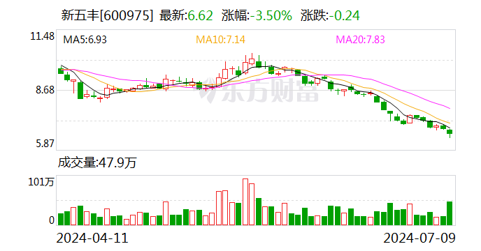 新五丰：预计2024年上半年亏损2.2亿元-2.8亿元-第1张图片