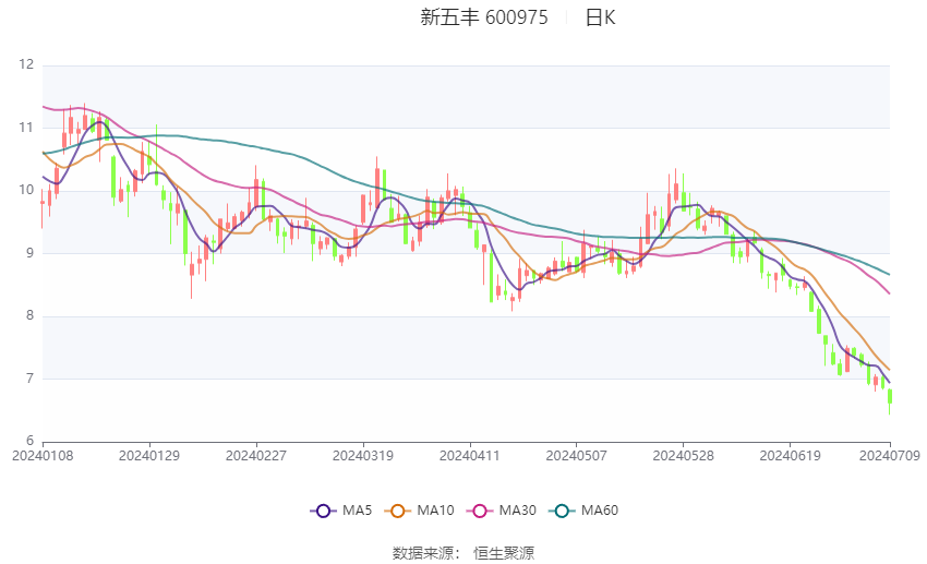 新五丰：预计2024年上半年亏损2.2亿元-2.8亿元-第2张图片