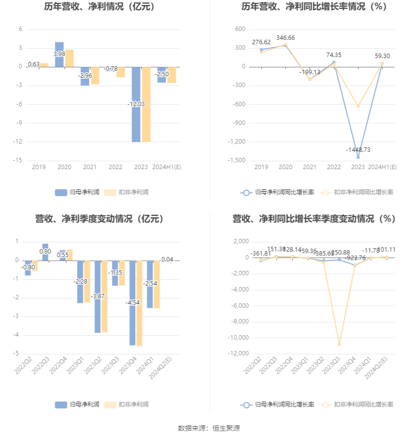 新五丰：预计2024年上半年亏损2.2亿元-2.8亿元-第7张图片