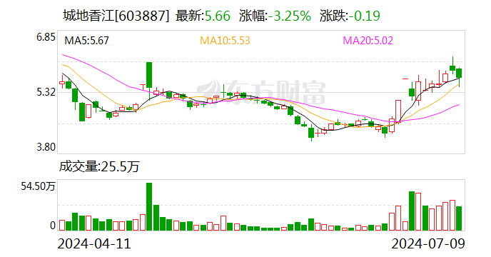 城地香江：预计上半年净亏损6100万元-9100万元 同比转亏-第1张图片