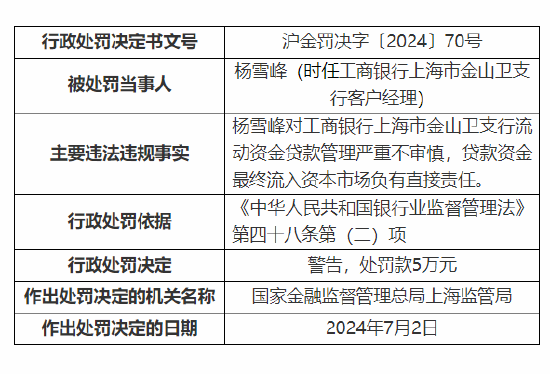 工行上海市金山卫支行一客户经理被罚5万元：流动资金贷款管理严重不审慎等-第1张图片