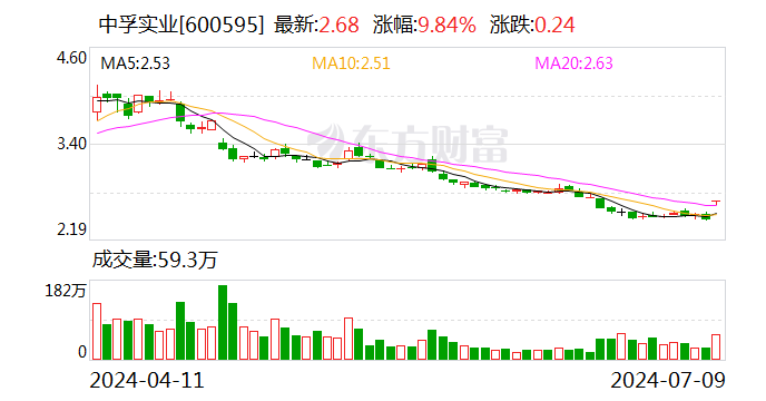 中孚实业业绩预增仍存隐忧：本息合计1.82亿债权14年未收回-第1张图片
