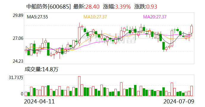 中船防务：预计2024年上半年净利同比增长965.91%-1163.3%-第1张图片
