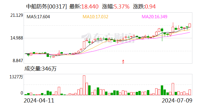 中船防务：预计2024年上半年净利同比增长965.91%-1163.3%-第2张图片
