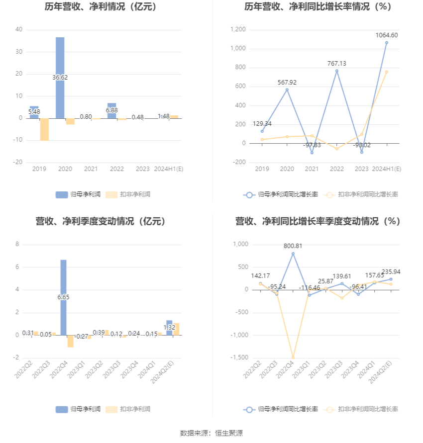 中船防务：预计2024年上半年净利同比增长965.91%-1163.3%-第7张图片