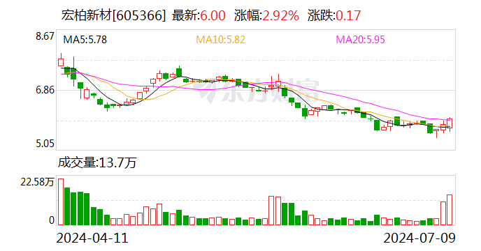 宏柏新材：2024年上半年净利同比预降55.6%-69.26%-第1张图片
