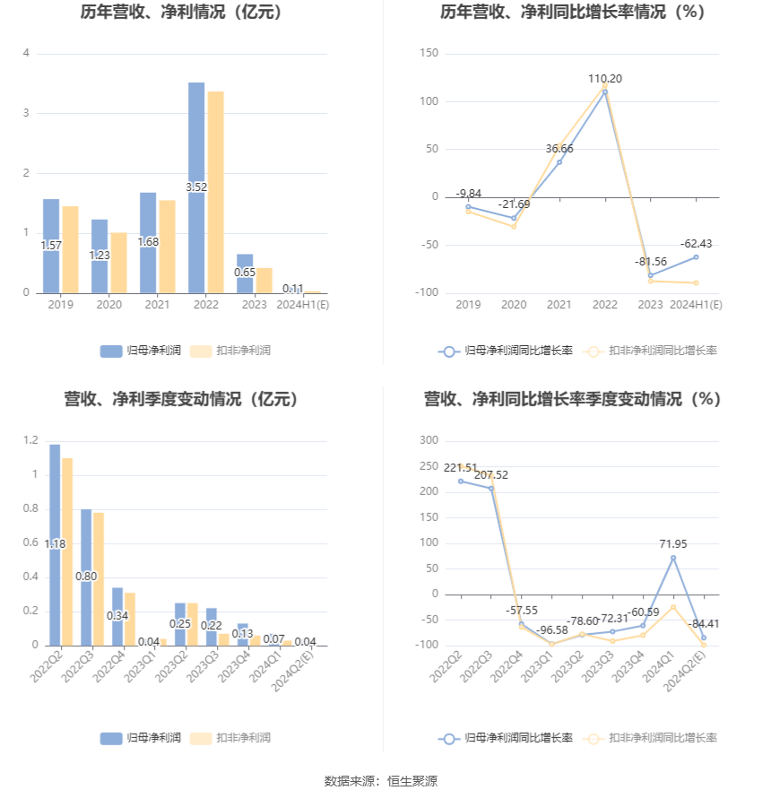 宏柏新材：2024年上半年净利同比预降55.6%-69.26%-第6张图片