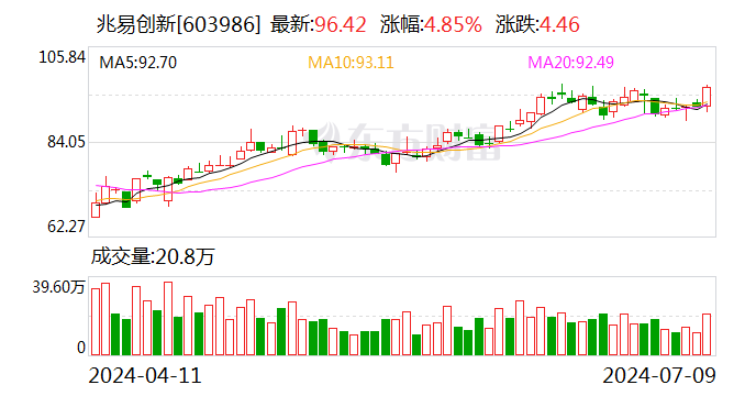 兆易创新：2024年上半年净利同比预增54.18%-第1张图片