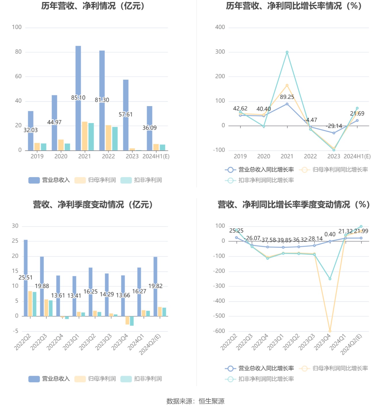 兆易创新：2024年上半年净利同比预增54.18%-第6张图片