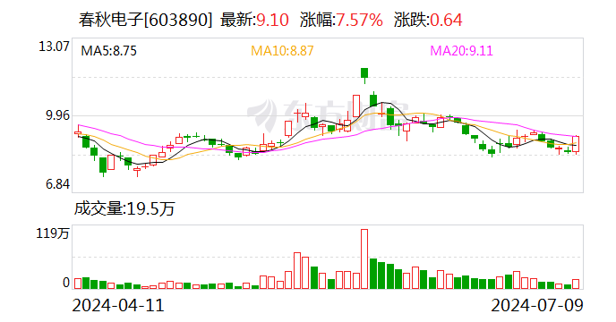 春秋电子：预计2024年上半年盈利2400万元-3600万元 同比扭亏-第1张图片