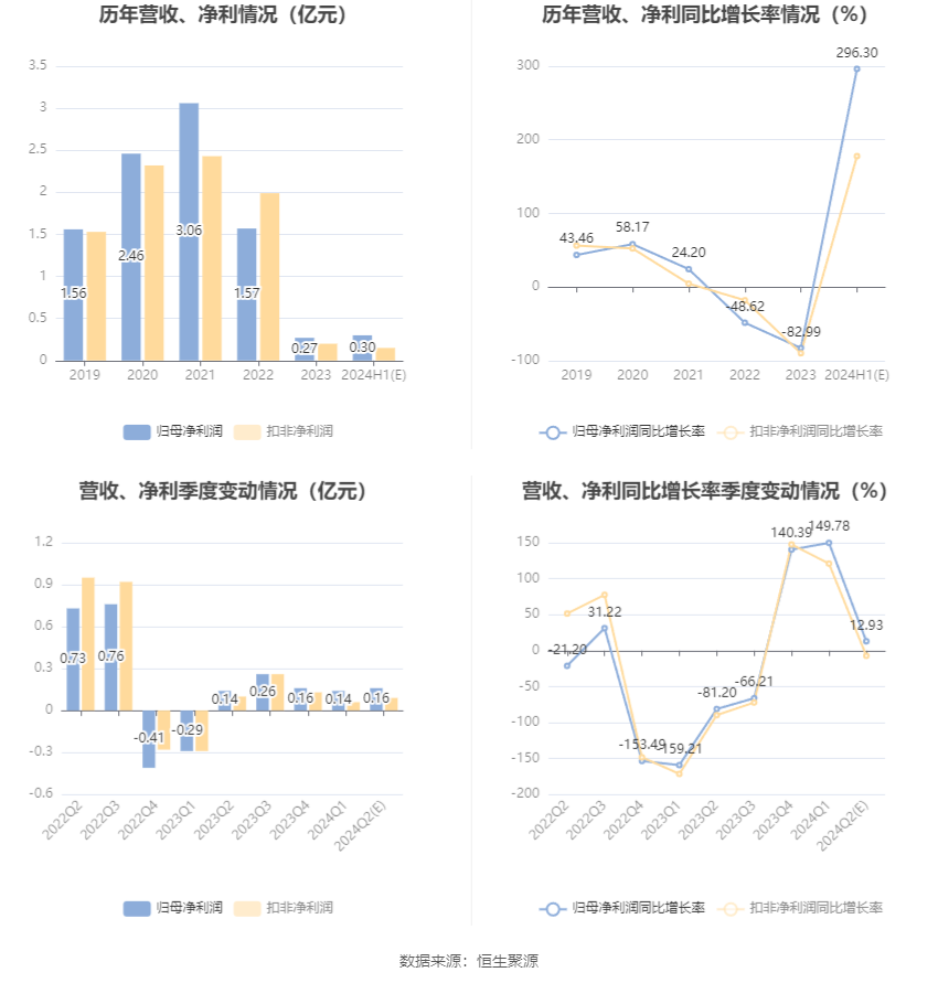 春秋电子：预计2024年上半年盈利2400万元-3600万元 同比扭亏-第6张图片