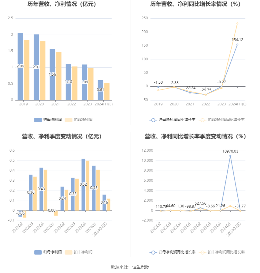 长华集团：预计2024年上半年净利同比增长133.29%-174.95%-第6张图片
