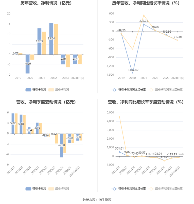 大有能源：预计2024年上半年亏损4.7亿元-第6张图片