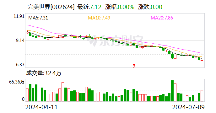 完美世界业绩预警：上半年亏损1.6亿元至2亿元-第1张图片