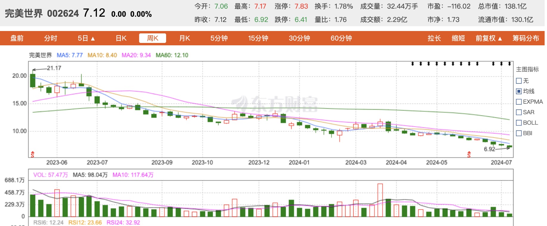 完美世界业绩预警：上半年亏损1.6亿元至2亿元-第3张图片