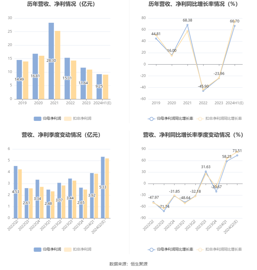 生益科技：预计2024年上半年净利同比增长62%-71%-第6张图片