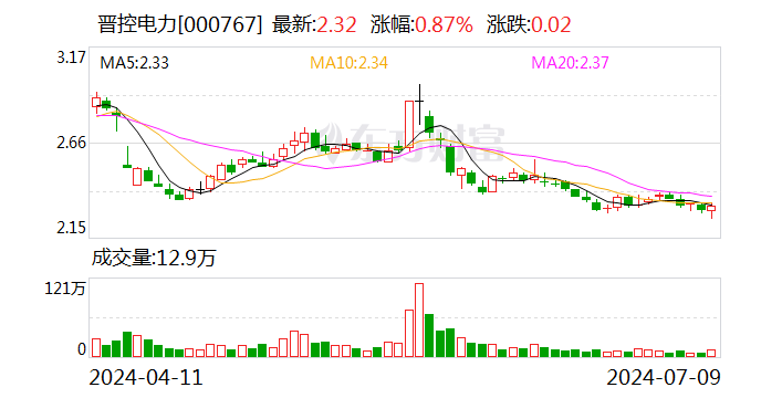 晋控电力：预计2024年上半年亏损3.7亿元-4亿元-第1张图片