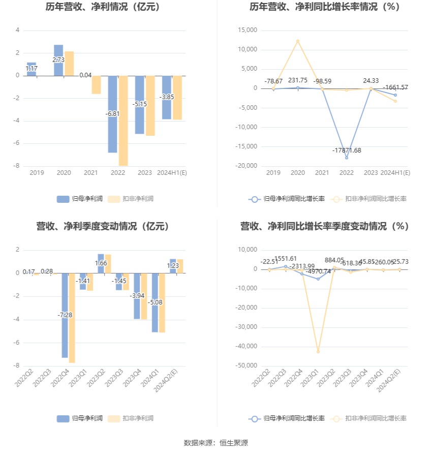 晋控电力：预计2024年上半年亏损3.7亿元-4亿元-第6张图片